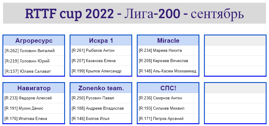 результаты турнира Лига - 200! 7-й тур Кубка RTTF 2022